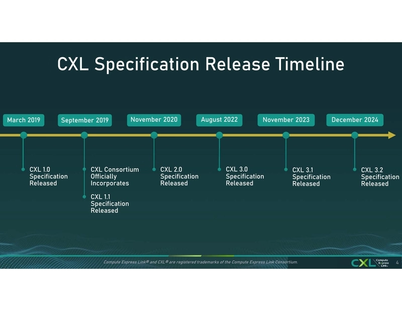 CXL Specification Release Timeline