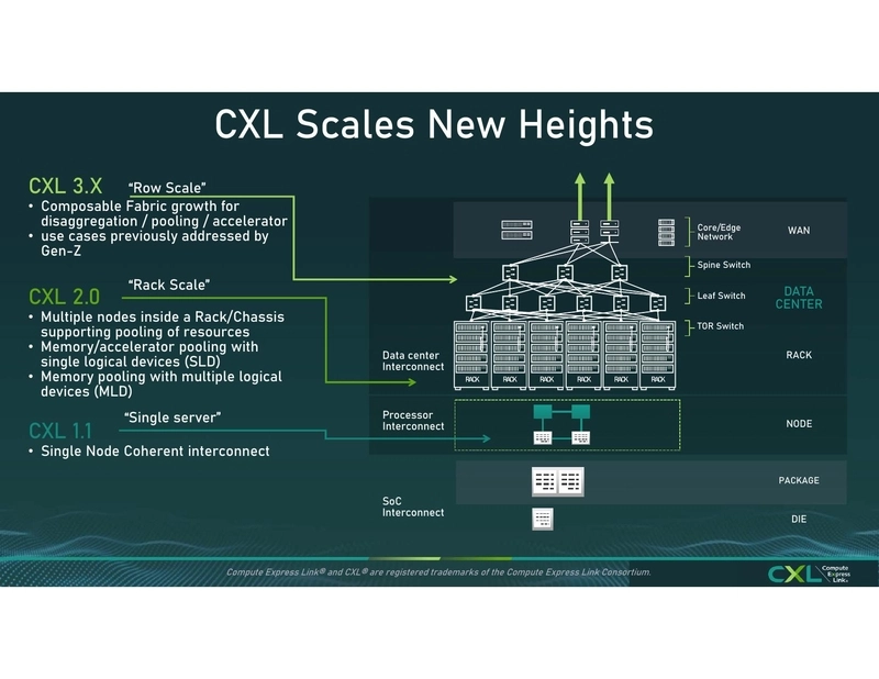 CXL Scales New Heights