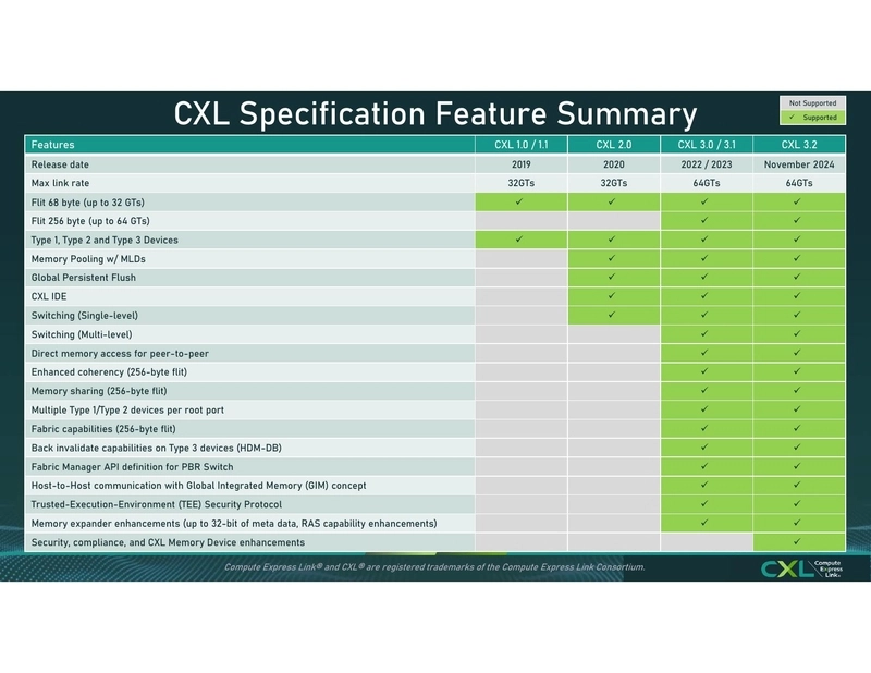 CXL Specification Feature Summary