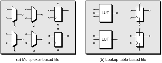 Figure 2. Two examples of medium-grained SA tiles