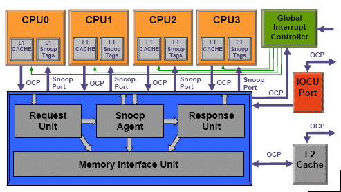 Coherent Processing System