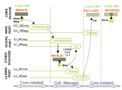 Coherent Read Own Messaging