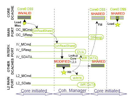 Coherent Read Shared Messaging