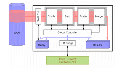 HW CORE structure