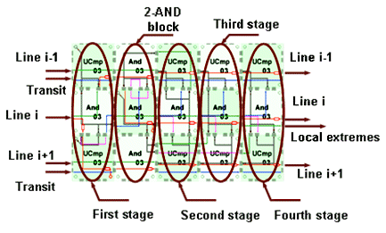 Systolic macros for local extremes extraction into window size 3 x 3