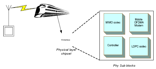 PHY layer in Wireless mobile environment