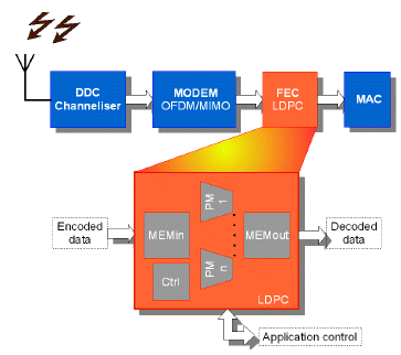LDPC decoder top view implementation
