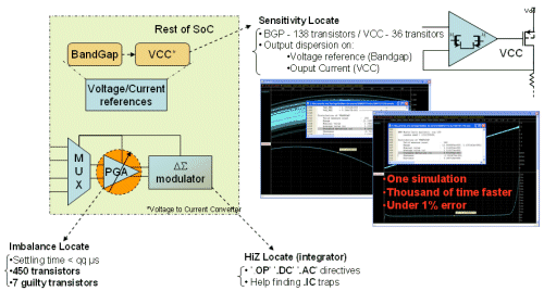 CAD solution for IC design and debug