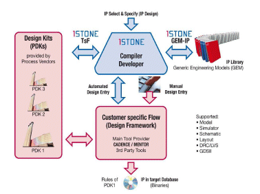 Design flow extension that enables ip retargeting and design porting