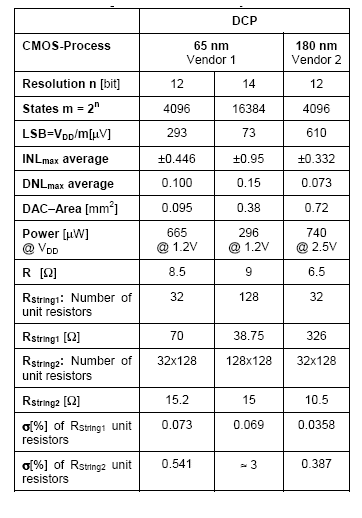 DCP performance summary