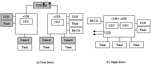 Architecture Comparison