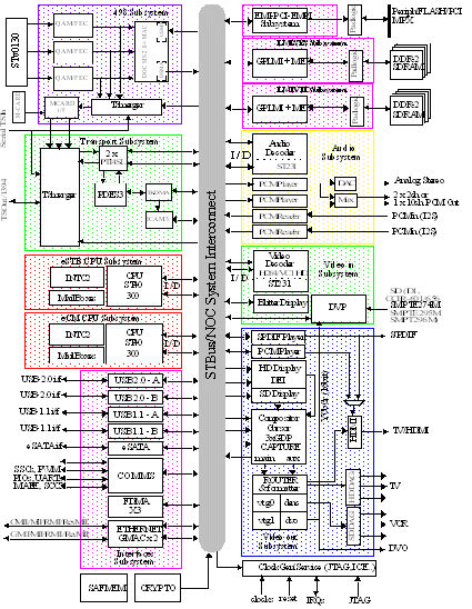 topology of the NOC