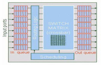 network on chip