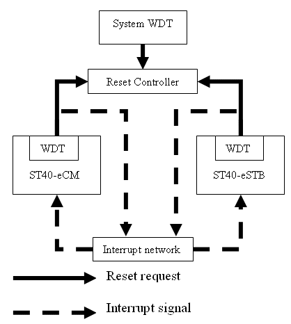 Watchdog timer deployment