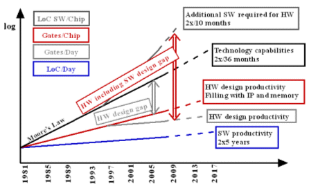 ITRS 207 Design productivity gap