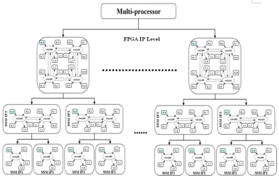 Small Scale Multiprocessor IP Reuse and Automatic Composition