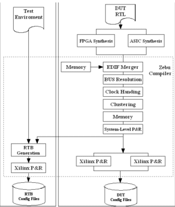 ZeBu Compilation Flow Overview