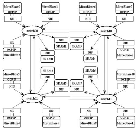 12 Processors OCP-IP connected Small scale multiprocessor IP (SSM IP)