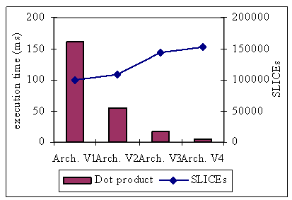 Execution time of Dot Product