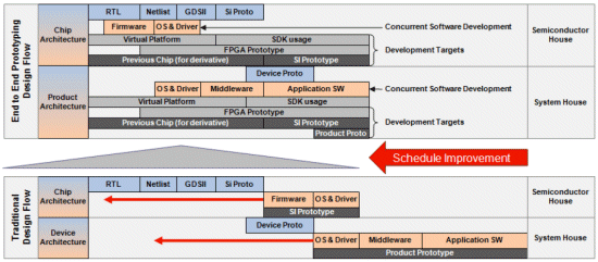 Parallelized hardware-software design flow using prototyping