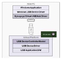 USB Device in virtual platform connected to real-world host