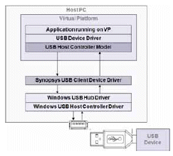 USB host in virtual platform connected to real-world device