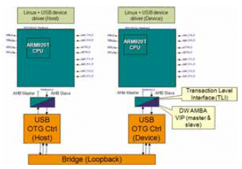 USB Verification environment