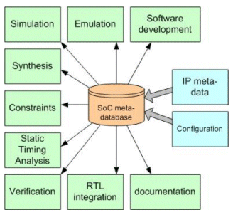 Relation between meta-database and SoC design flow steps