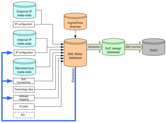 Simplified design flow diagram