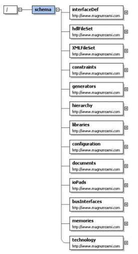 XML schema set