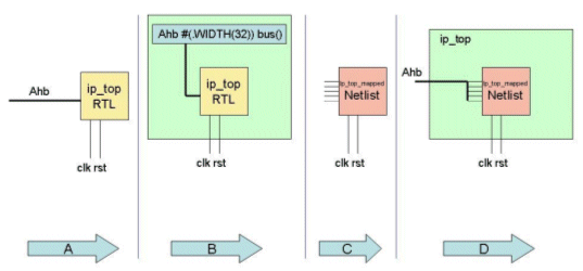 Synthesis of components with SV interfaces