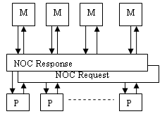 Shared memory multiprocessor with request and response network-on-chip