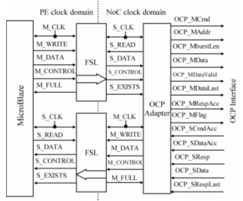 Block diagram of ocp adapter