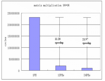 Evaluation of platform with 96*96 matrix multiplication application