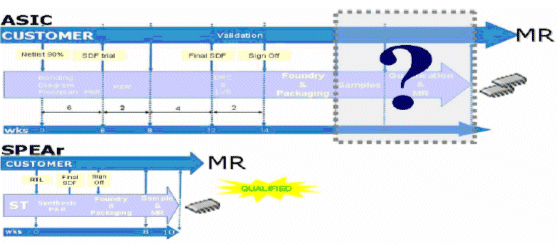 SPEAr® versus asic comparison