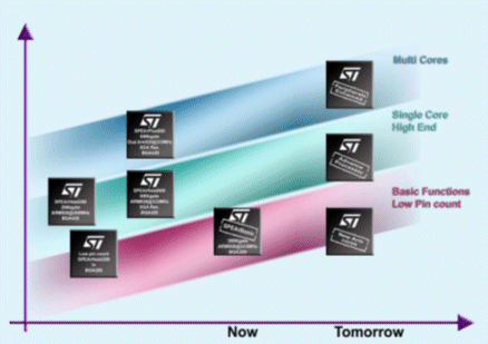 SPEAr® roadmap