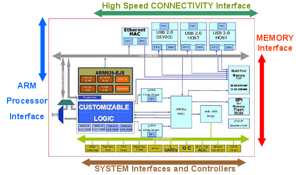 SPEAr® typical architecture