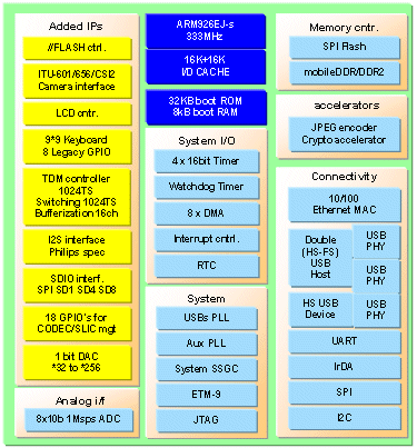 SPEAr® voip customization