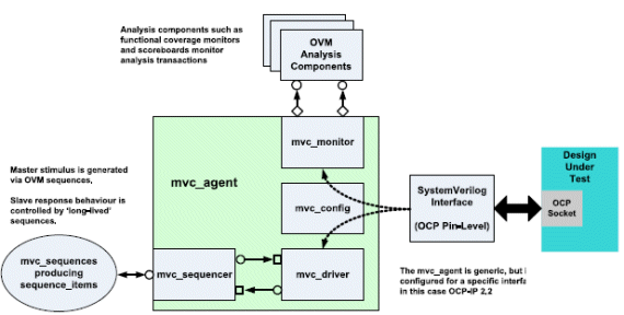 Generic mvc_agent structure