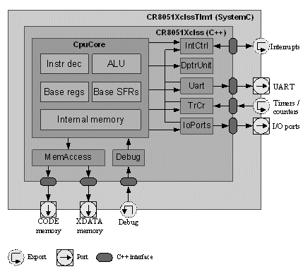 Architecture of R8051XC_ISS