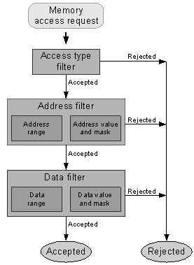 Data breakpoint algorithm overview