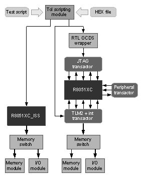 Testing environment schematic