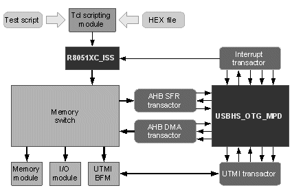 USB system-on-chip using ISS component