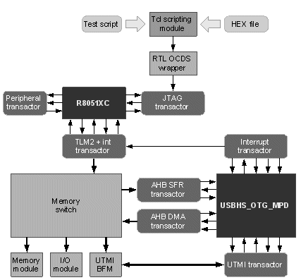 USB system-on-chip using ISS component