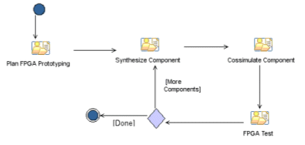 Prototyping workflow