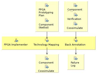 Details of cossimulate component activity