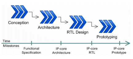 ipPROCESS phases