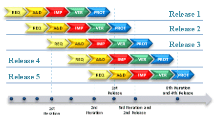 Project development by different teams