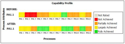 State of ipprocess engineering processes before and after the process implantation