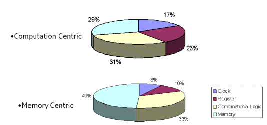 Power consumption distribution in an soc design